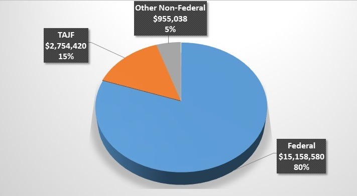 A pie chart showing DRTx funding sources. About $15 million, or 80%, is federal funding. About $2.7 million, or 15%, is from TAJF. And about $955,000, or 5%, is from other non-federal sources.