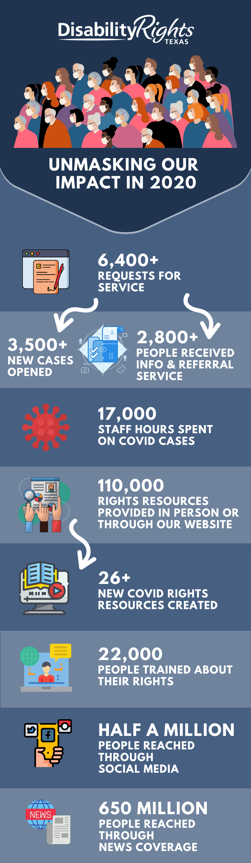 infographic of our impact in 2020, details in content next to iamge