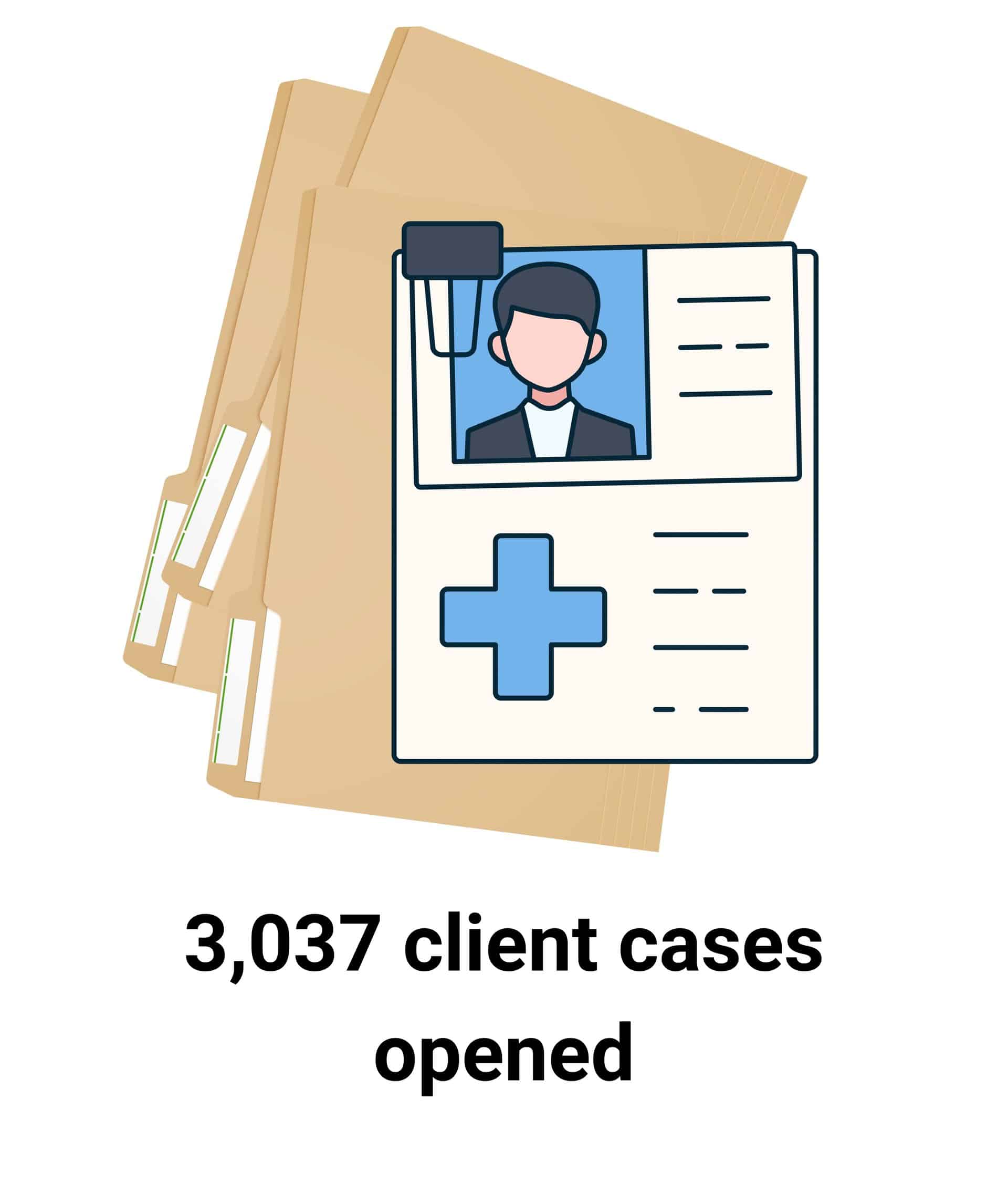 A stack of files with a person's photo and paperwork on top. 3,037 client cases opened.