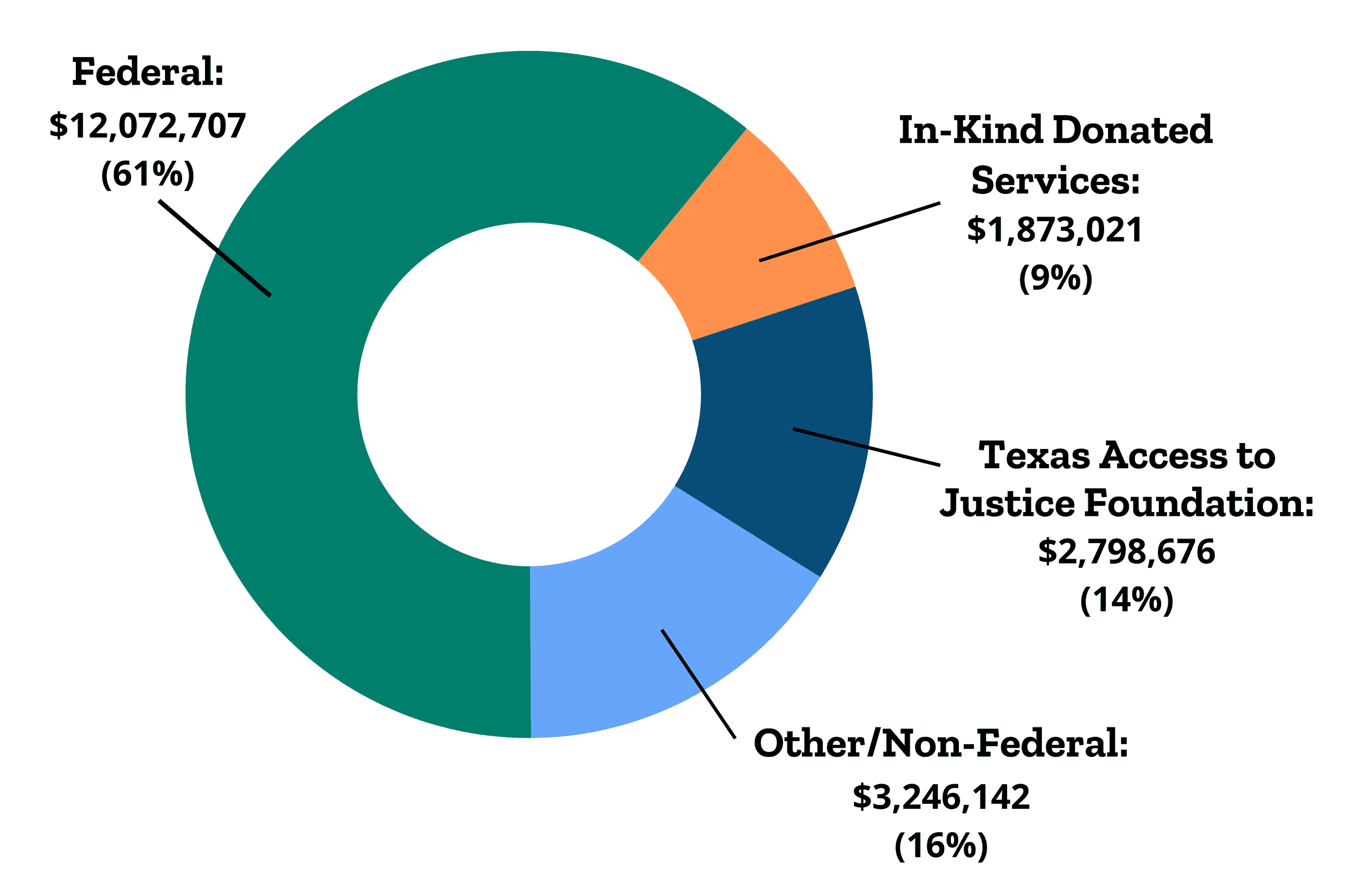 A pie chart showing DRTx funding sources. $12.1 million (61%) is federal funding, $3.2 million (16%) is from other non-federal sources, $2.7 million (14%) is from TAJF, and $1.9 million is from In-Kind Donated Services (9%).
