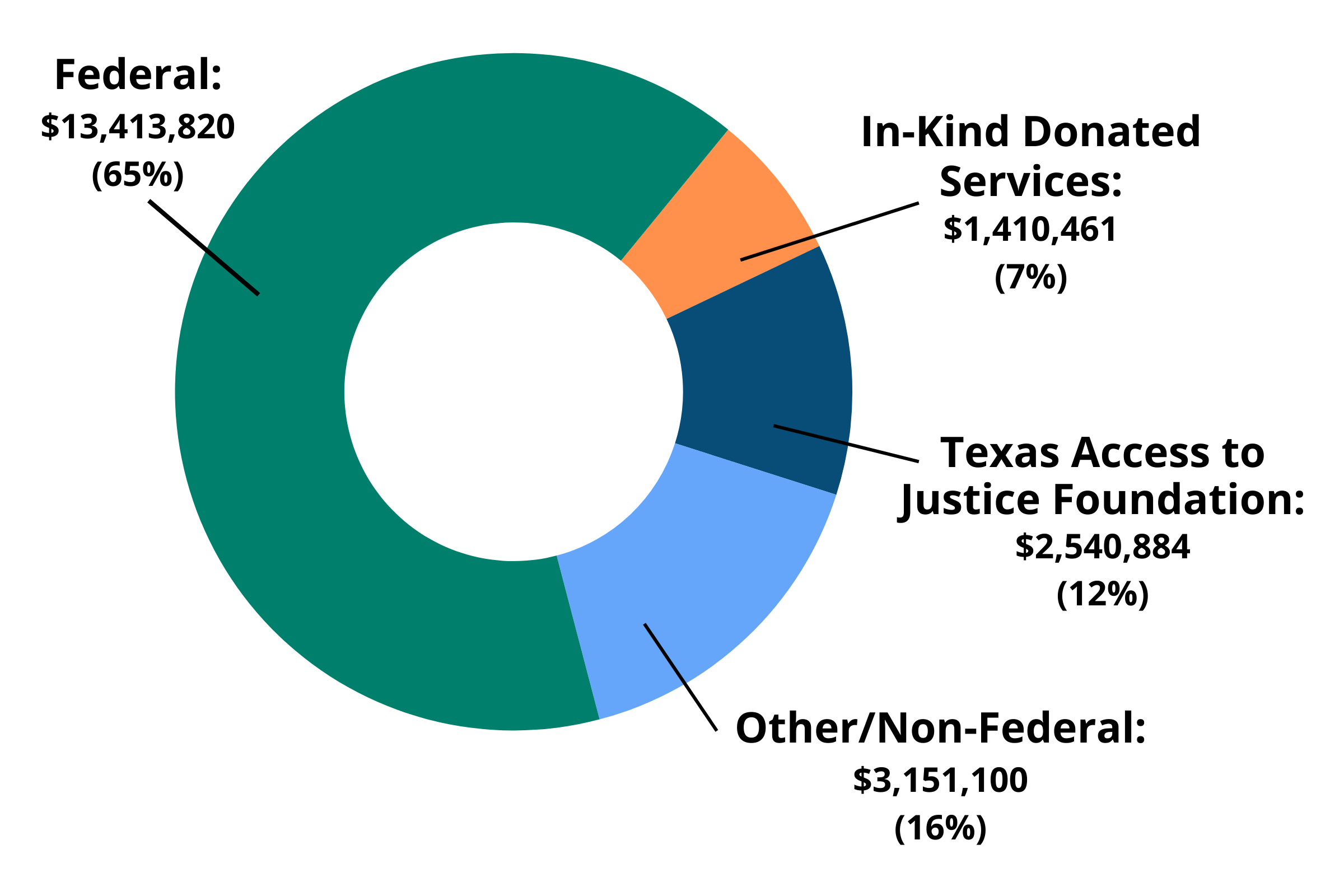 A pie chart showing DRTx funding sources. $13.4 million (65%) is federal funding, $3.1 million (16%) is from other non-federal sources, $2.5 million (12%) is from TAJF, and $1.4 million is from In-Kind Donated Services (7%).