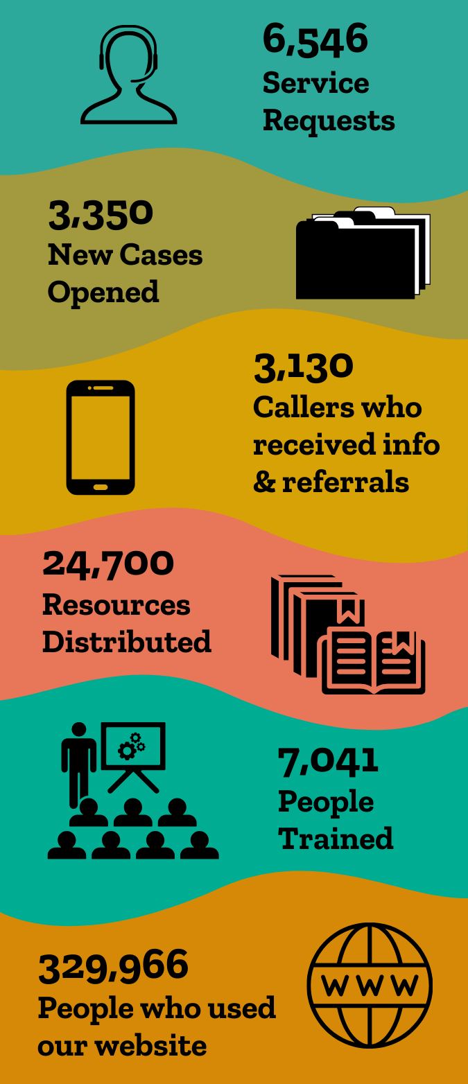 6,546 service requests; 3,350 new cases opened; 3,130 callers who received info and referrals; 24,700 resources distributed; 7,041 people trained; 329,966 people who used our website.