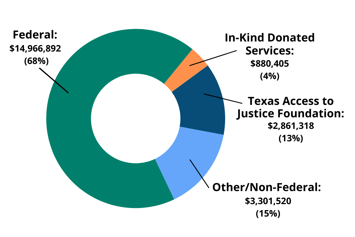 Donut chart showing the breakdown of funding re ceived.