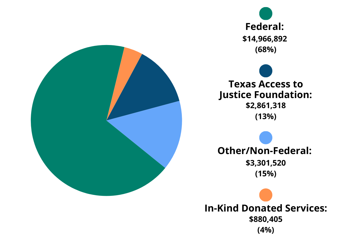A pie chart showing the following: Federal - $14,966,892 (68%). Texas Access to Justice Foundation - $2,861,318 (13%). Other/Non-Federal - $3,301,520 (15%). In-kind donated services - $880,405 (4%)
