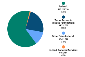 A pie chart showing the following: Federal - $13,288,740 (64%). Texas Access to Justice Foundation - $4,732,570 (23%). Other/Non-Federal - $2,421,922 (12%). In-kind donated services - $193,151 (1%)