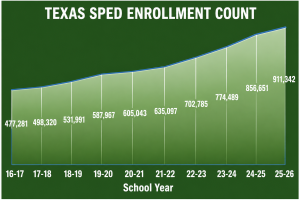 chart showing how Texas special ed enrollment numbers have increased from 477k in 2016 to 911k in 2025
